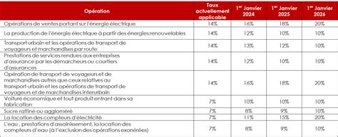 Nouvelles Mesures Fiscales De La Loi De Finance 2024