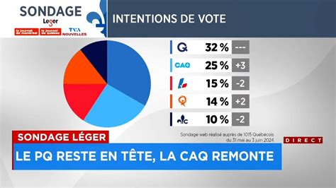 Sondage L Ger Qu Becor La Caq Remonte Le Pq Stagne Dans Les