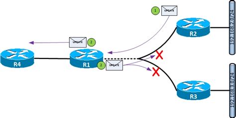 Eigrp Topic Notes The Bit Bucket