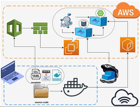 Run Containerized App On Aws Ec2 Using Cloudformation By Ivan Polovyi Aws In Plain English