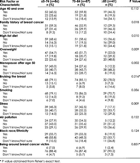 Knowledge Of Breast Cancer Risk Factors By Age Group Age Group Years