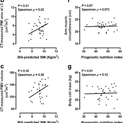 Correlation Analysis Of The Bia Predicted Body Composition The