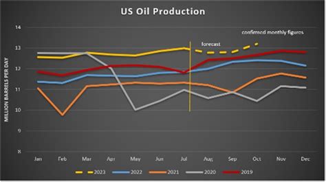 Guerre Palestine Israël quel impact sur le marché pétrolier et les