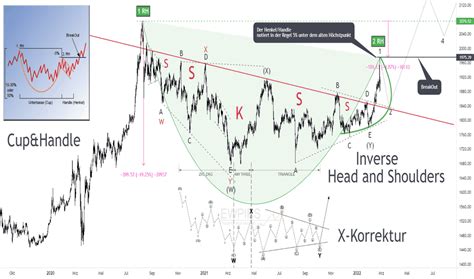 Elliotwellen Wellenanalyse Tradingview