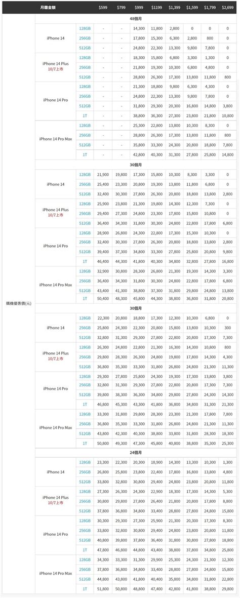 Iphone 14 系列電信資費方案懶人包：中華電信、台灣大哥大、遠傳電信、台灣之星 蘋果仁 果仁 Iphoneios好物推薦科技媒體