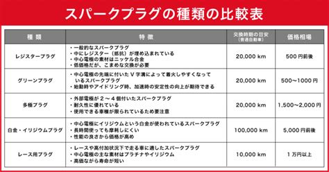 【比較表あり】スパークプラグの種類まとめ 選び方や交換方法も解説 車検や修理の情報満載グーネットピット