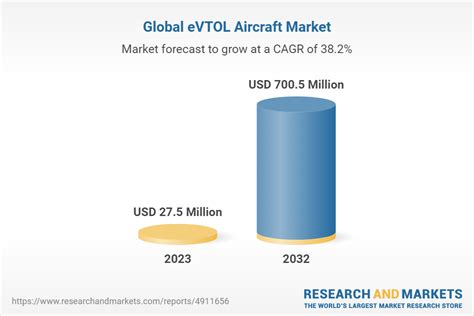 Electric Vtol Evtol Aircraft Market A Global And Regional Analysis