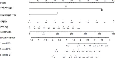 Nomogram Model For Estimating The Rate Of Recurrence Free Survival