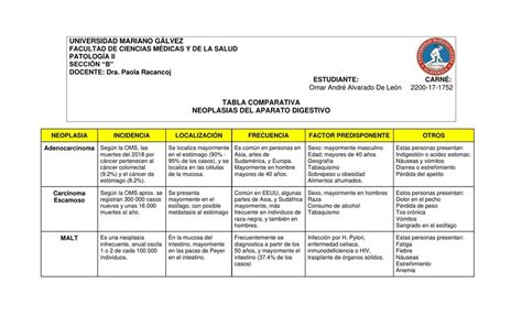 Cuadro Comparativo Neoplasias Del Aparato Digestivo Omar Alvarado De