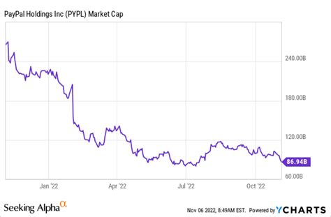 Paypal How To Value It Now That Growth Is Gone Nasdaq Pypl Seeking