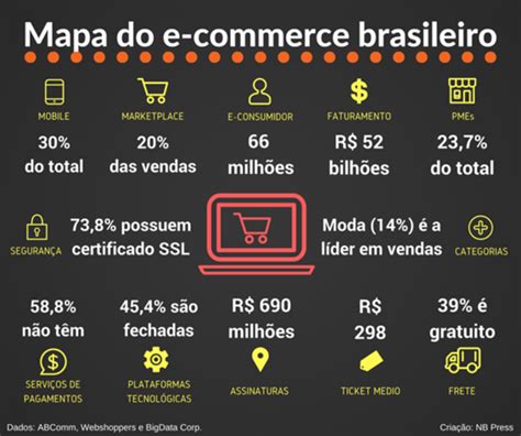 Confira O Mapa Do Comércio Eletrônico Brasileiro