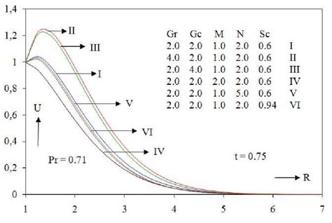 Transient Velocity Profiles At X 1 0 For Different Gr Gc M N And Sc