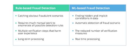 5 Use Cases Of Machine Learning In Fintech And Banking Intellias