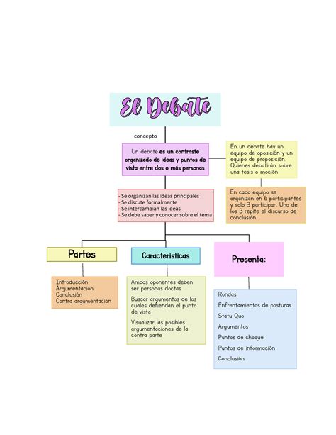 MAPA Conceptual EL Debate Partes Caracteristicas Presenta Un Debate