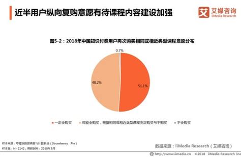 2019年知識付費用戶規模或達387億，產品復購率成影響營收關鍵 每日頭條