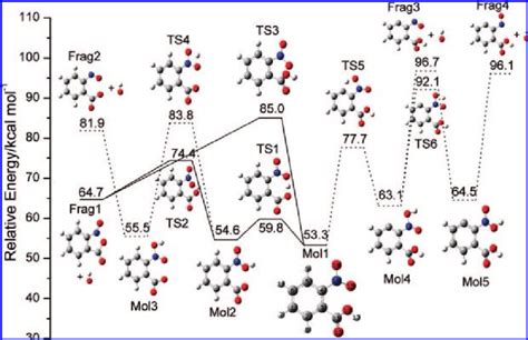 Schematic Energy Diagram Of Possible Channels Of OH Formation From