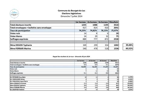 Actualités Élections Législatives 2024 résultats second tour