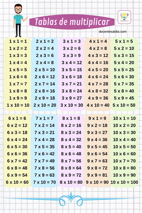 Dando Concesi N R Tmico Las Tablas De Multiplicar Del Al En Grande