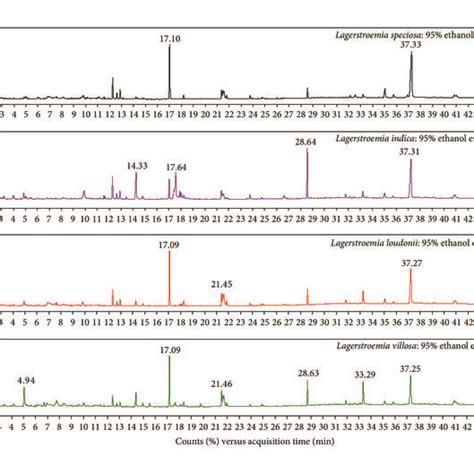 Chromatograms Of Ethanol Crude Extracts From The Leaves Of The Three