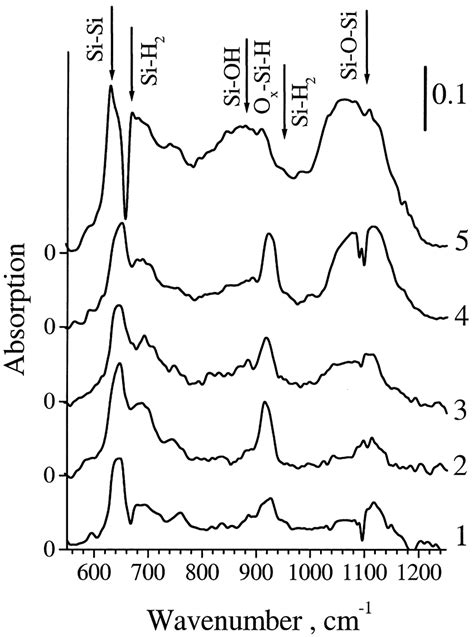 Ir Absorption Spectra Of Por Si Samples As Prepared 1 2 And After Download Scientific