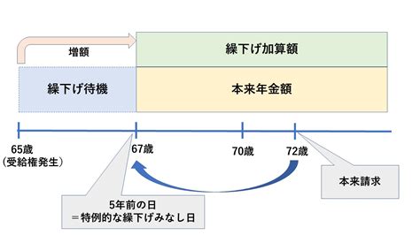 繰下げ制度の改正 年金受給者のためのお役立ち情報