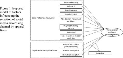 Figure 1 From The Choice Of Channel For Social Media Advertising By