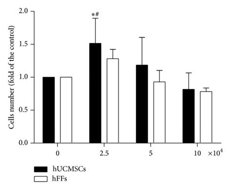 Effect Of HUCMSCs And HFFs On The Proliferation Ability Of HTR 8 SVneo