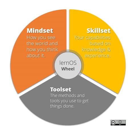 MINDSET TOOLSET SKILLSET A1demy Store