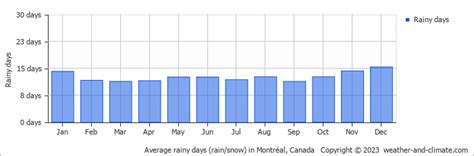 Montréal Weather And Climate Year Round Guide With Graphs