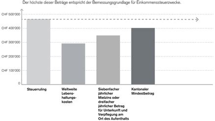 Pauschalbesteuerung Was Ausl Ndische Steuerpflichtige Wissen M Ssen