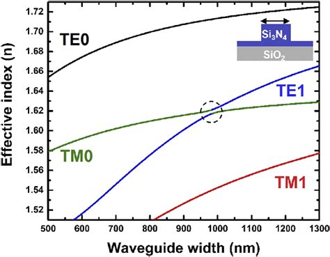 The Calculated Effective Modal Indices Vs The Waveguide Width For The