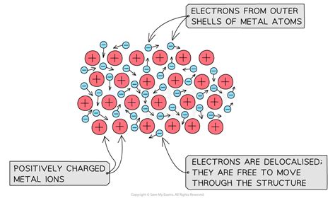 These Elements Are Shiny And Conduct Heat And Electricity Well.