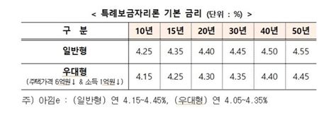 금리 낮춘 특례보금자리론이참에 받아볼까 말까 Sbs Biz