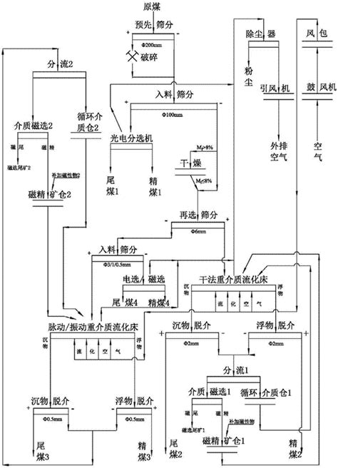 重介质选煤工艺流程图重介洗煤厂工艺流图洗煤厂设备流图第2页大山谷图库