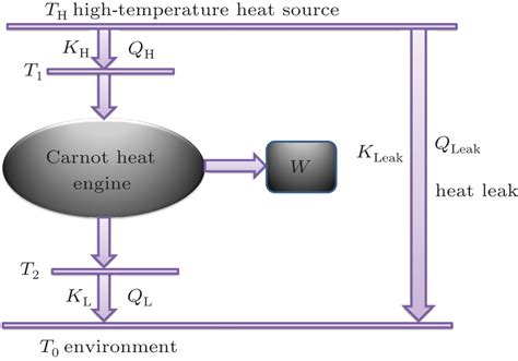 Output Power Analyses Of An Endoreversible Carnot Heat Engine With