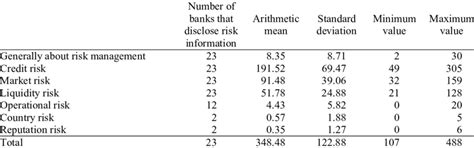 Disclosure Structure By Types Of Risks Download Scientific Diagram