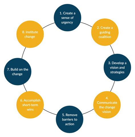 Kotter Change Model Diagram The Easy Guide To Kotter’s 8 S