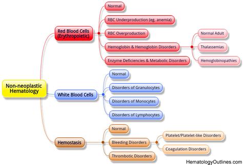 Malignant: Hematopoietic Malignancies