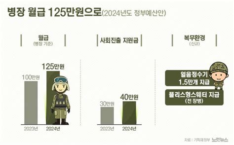 병장 월급 125만원으로 25 인상 그래픽뉴스 노컷뉴스