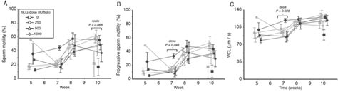 Effects Of Human Chorionic Gonadotropin Injection On Sperm Quality