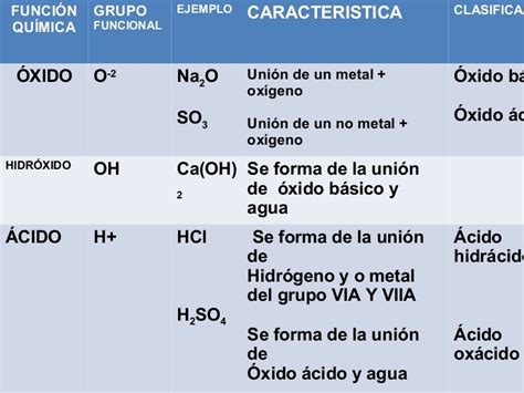Funciones QuÍmicas InorgÁnicas Lic Javier Cucaita
