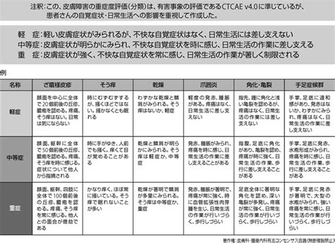 Egfr阻害薬に起因する皮膚障害の治療手引き Npo法人jasmin