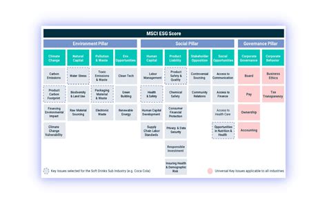 Msci Esg Rating How Are Esg Ratings Determined