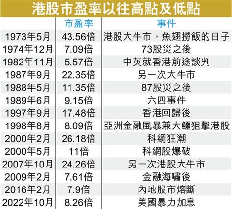 港股市盈率仍處偏低水平 晴報 財經地產 財經 D230201