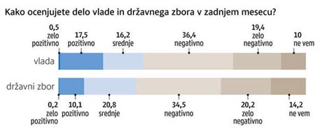 Anketa Dela Najni Ja Podpora Vladi