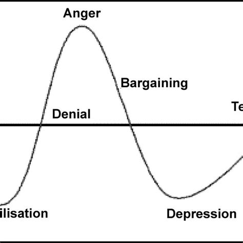 The Kubler-Ross (1969) Grief Cycle | Download Scientific Diagram