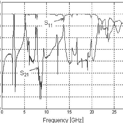 The dual mode meander loop S parameters provided by the FDTD method ...