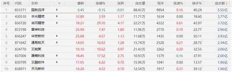 【北交所收评】盘面全天震荡拉升，北证50大涨逾4，汽车零部件、消费电子涨幅居前财富号东方财富网