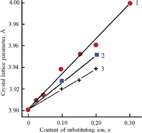 Dependence Of The Crystal Lattice Parameter On The Content Of