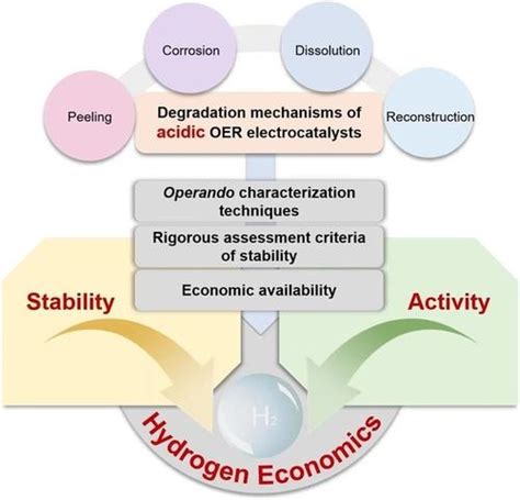 Long Term Stability Challenges And Opportunities In Acidic Oxygen